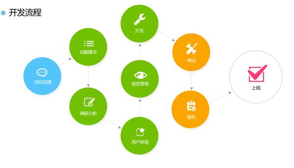 怎么開發(fā)app軟件？天品互聯(lián)告訴你流程
