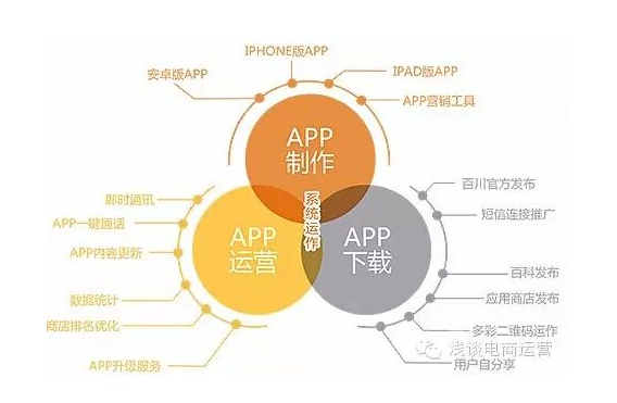 APP開發(fā)運(yùn)營詳細(xì)介紹-營銷推廣|具體事項|方法|指標(biāo)|工具